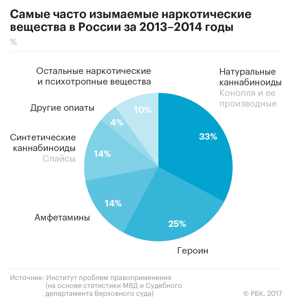 статистика наркотики в россии