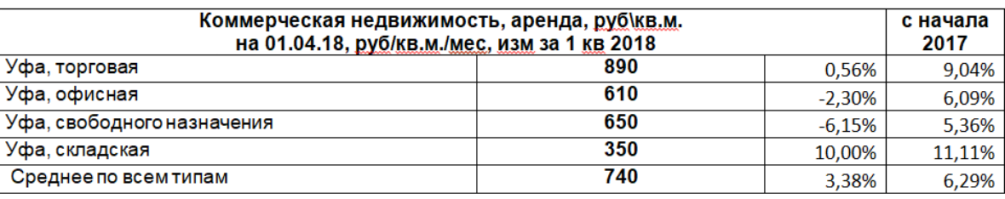 Средняя стоимость коммерческой недвижимости уфа аренда коммерческая недвижимость в москве в новостройке