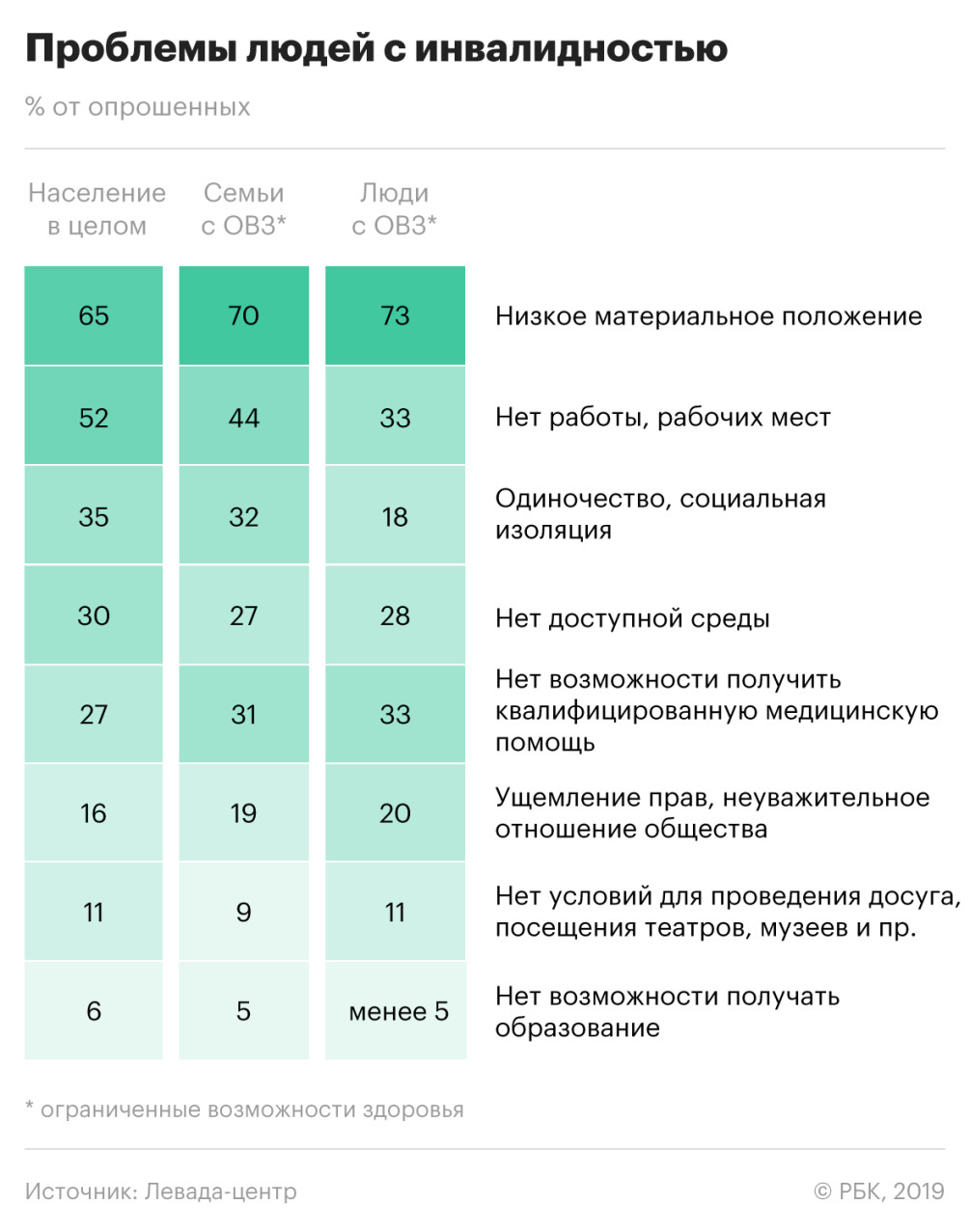 Эксперты КГИ предложили реформу системы господдержки инвалидов — РБК