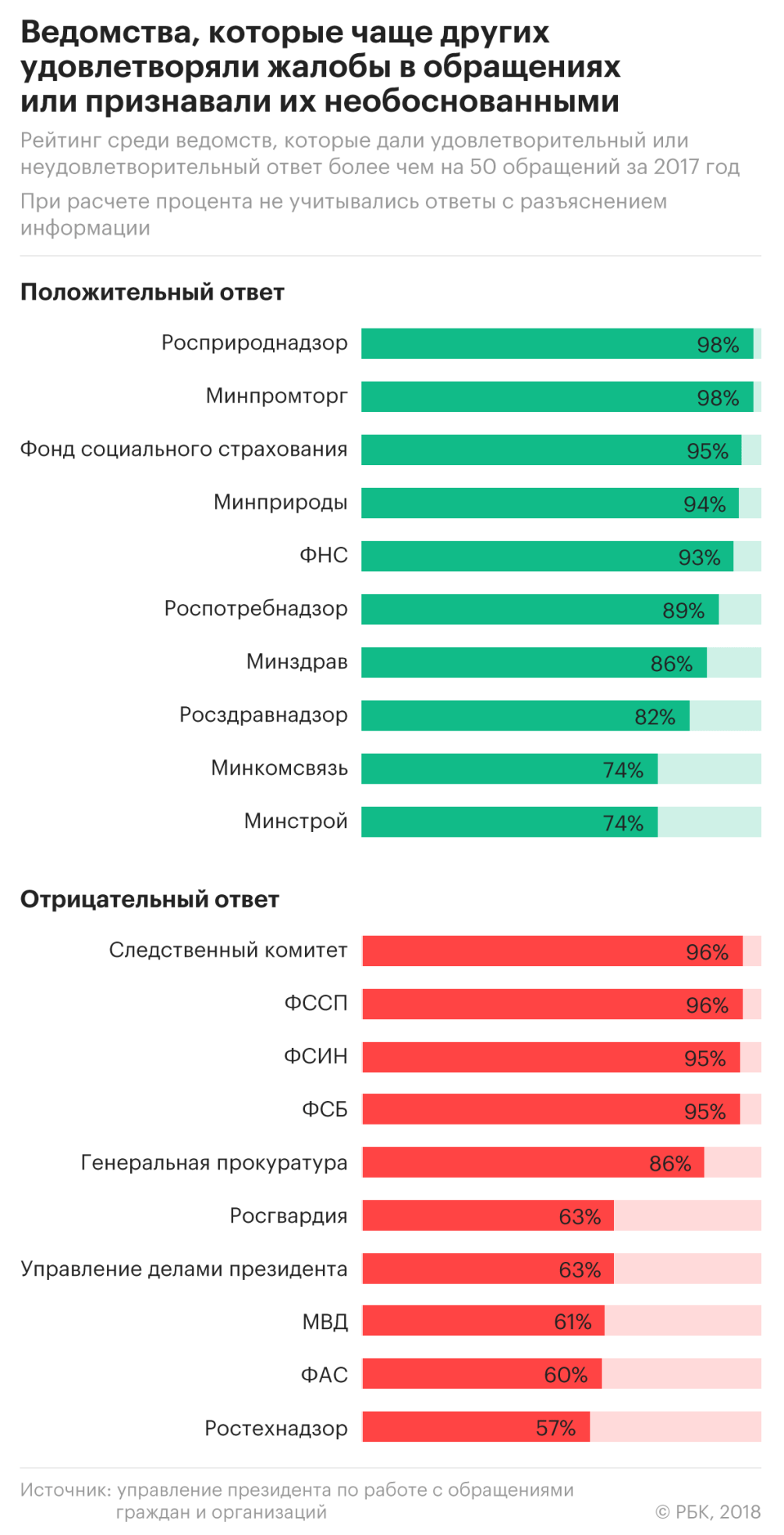 Достучаться до Кремля: на кого россияне жалуются президенту — РБК