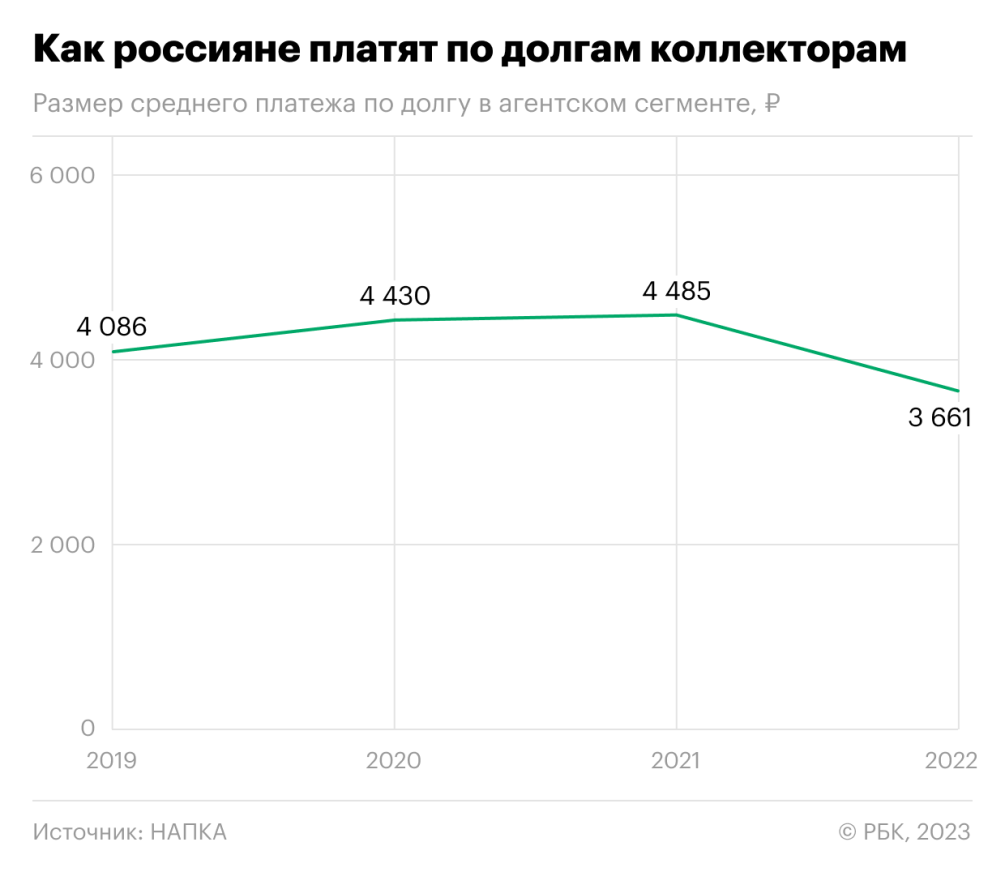 Коллекторы затягивают пояса :: Финансы :: Газета РБК