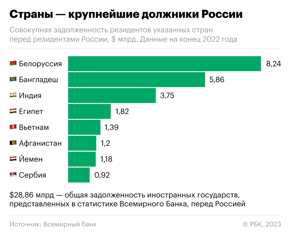 Всемирный банк сообщил о росте долгов других стран перед Россией — РБК