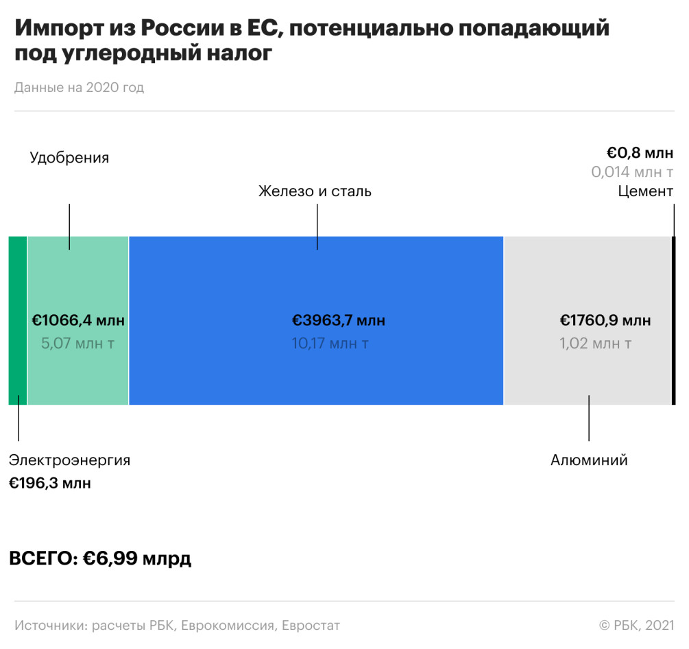 Россия заплатит ЕС €1,1 млрд в год углеродного налога — РБК