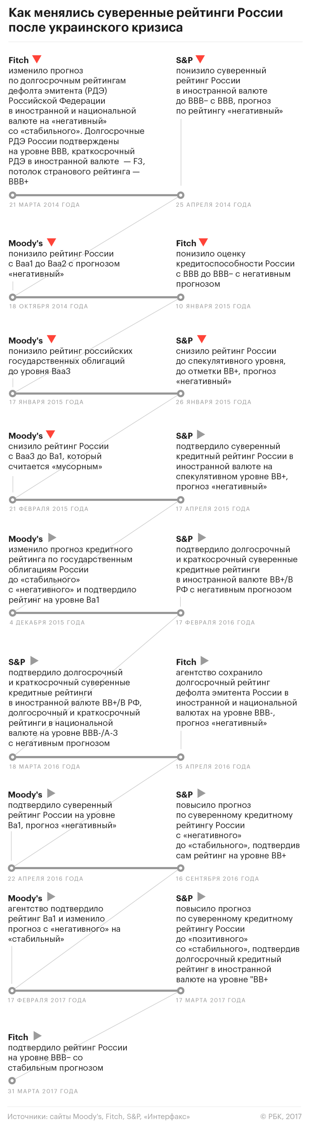 США хотят понизить финансовый рейтинг России США хотят понизить финансовый рейтинг России