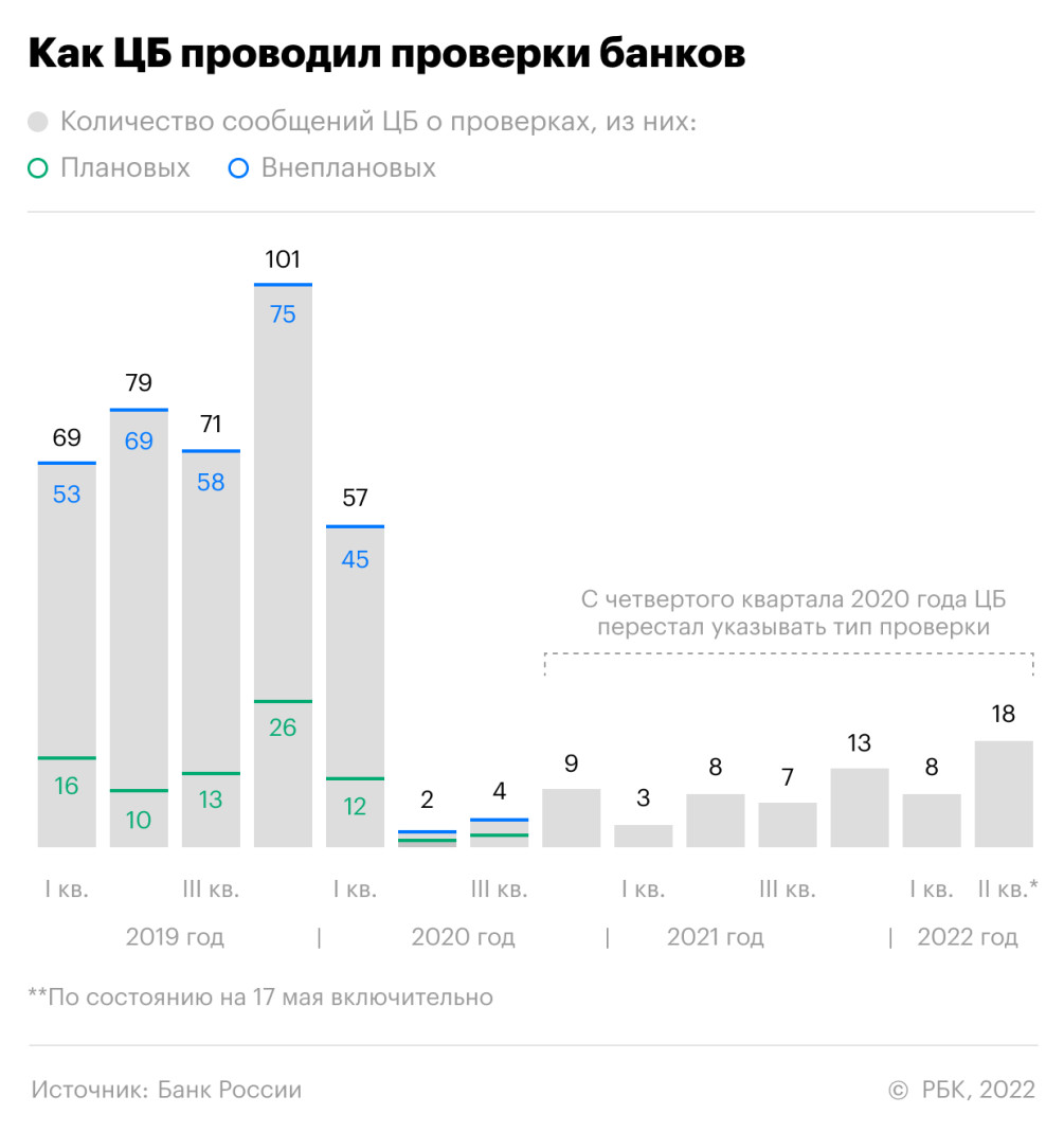 ЦБ стал чаще внепланово проверять банки на фоне валютных ограничений — РБК