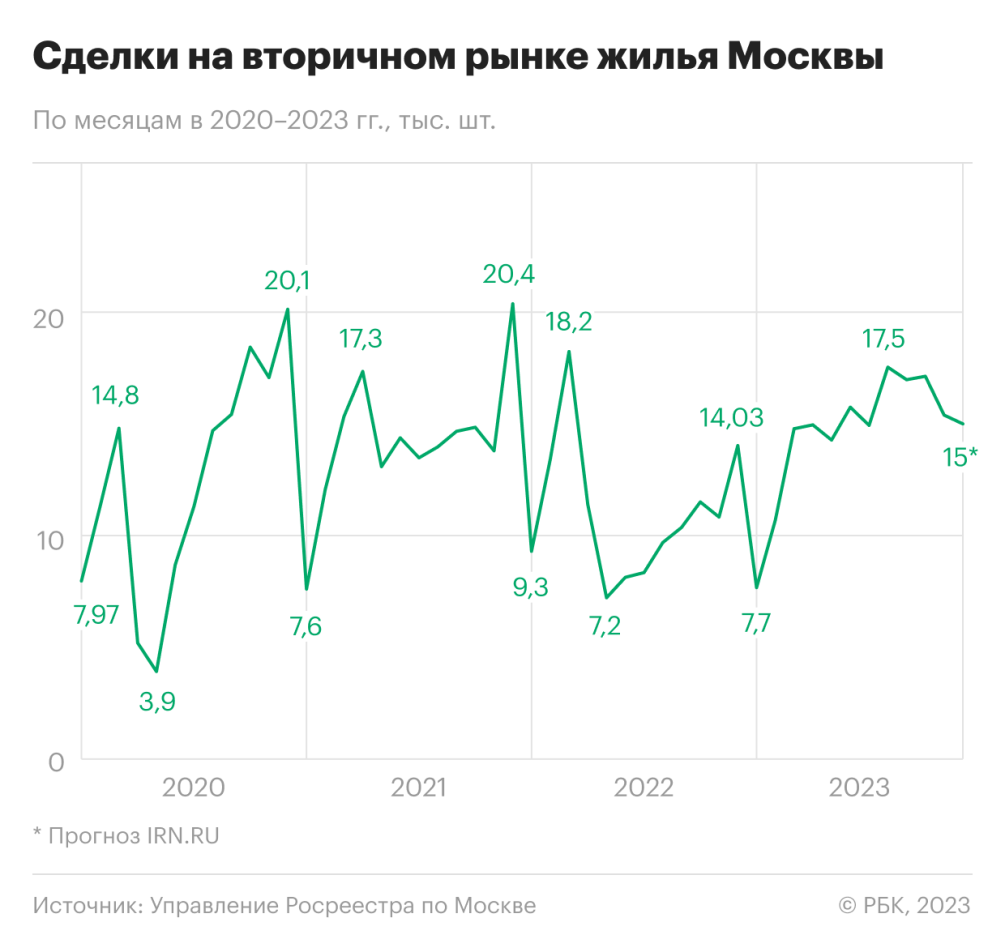 Что будет с ценами на вторичное жилье в Москве в 2024 году :: Жилье :: РБК  Недвижимость