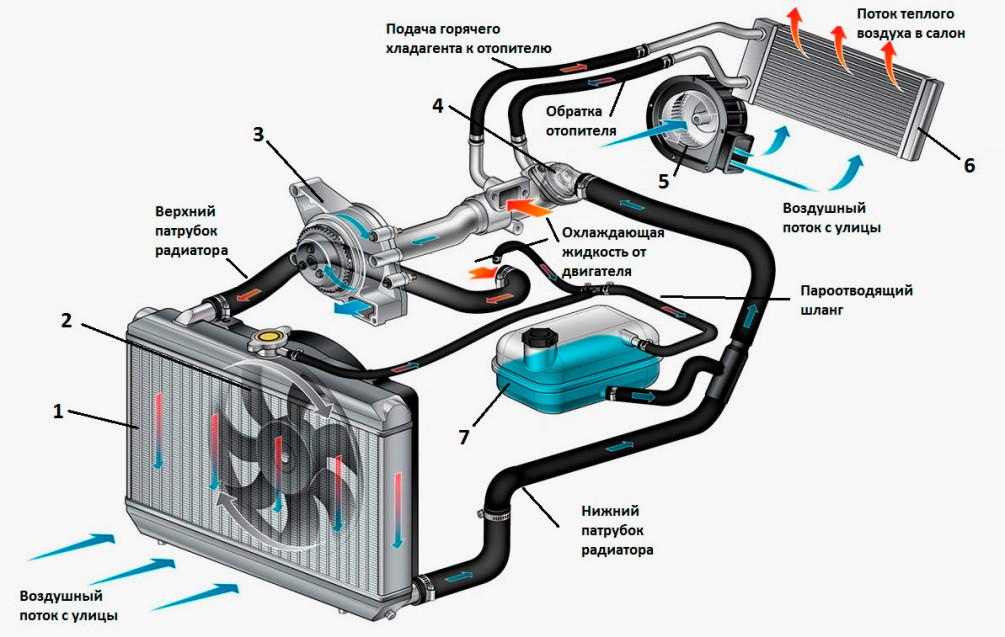 Система охлаждения двигателя: устройство, принцип работы