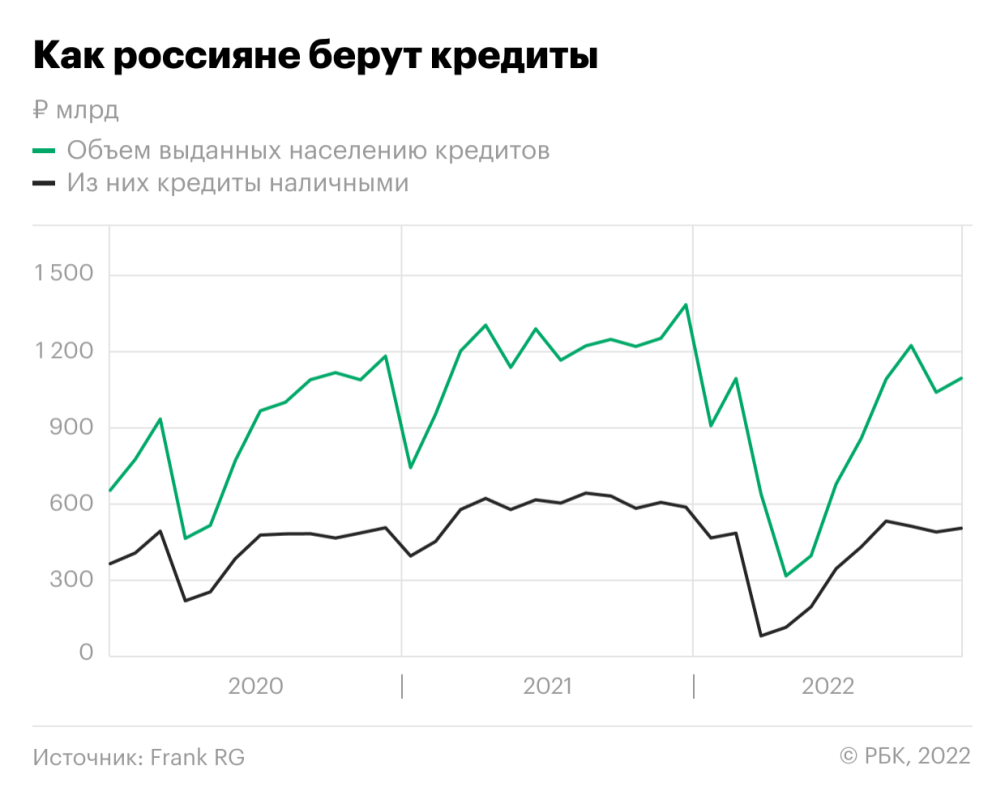 Необеспеченное кредитование обеспечило себе рост :: Финансы :: Газета РБК