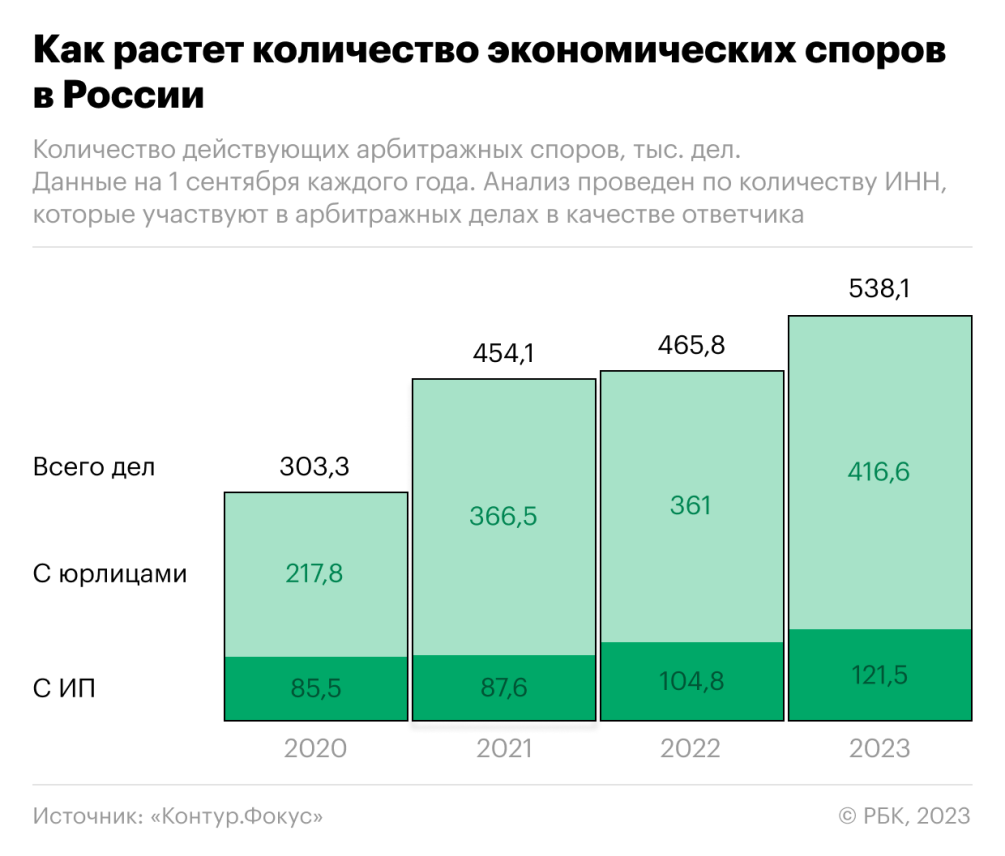 Российский бизнес стал чаще судиться — РБК