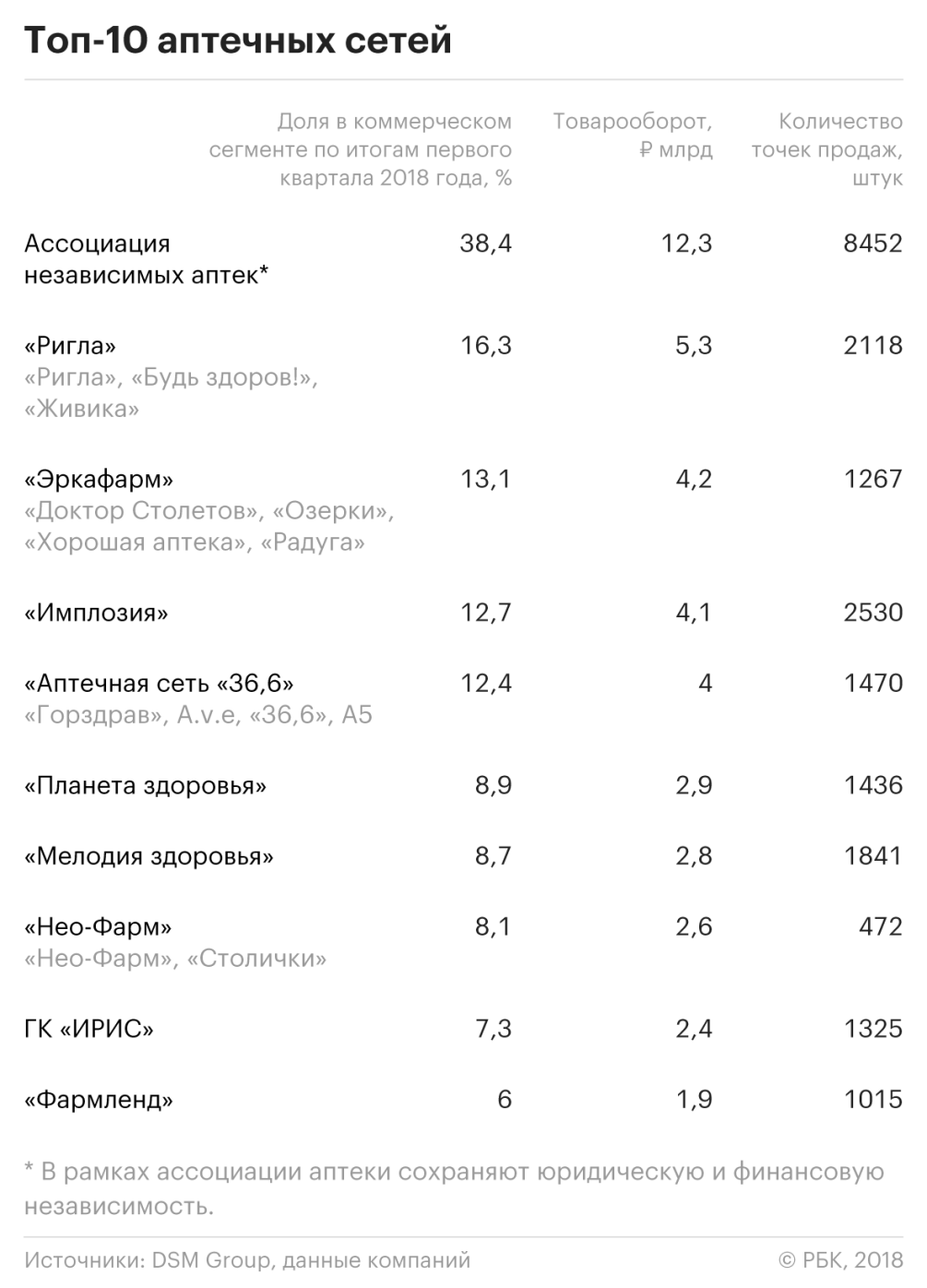 «Магнит» выкупит у своего нового акционера фармацевтический бизнес — РБК