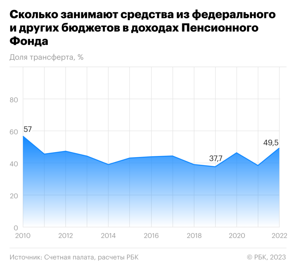 Трансферт довел до профицита :: Экономика :: Газета РБК