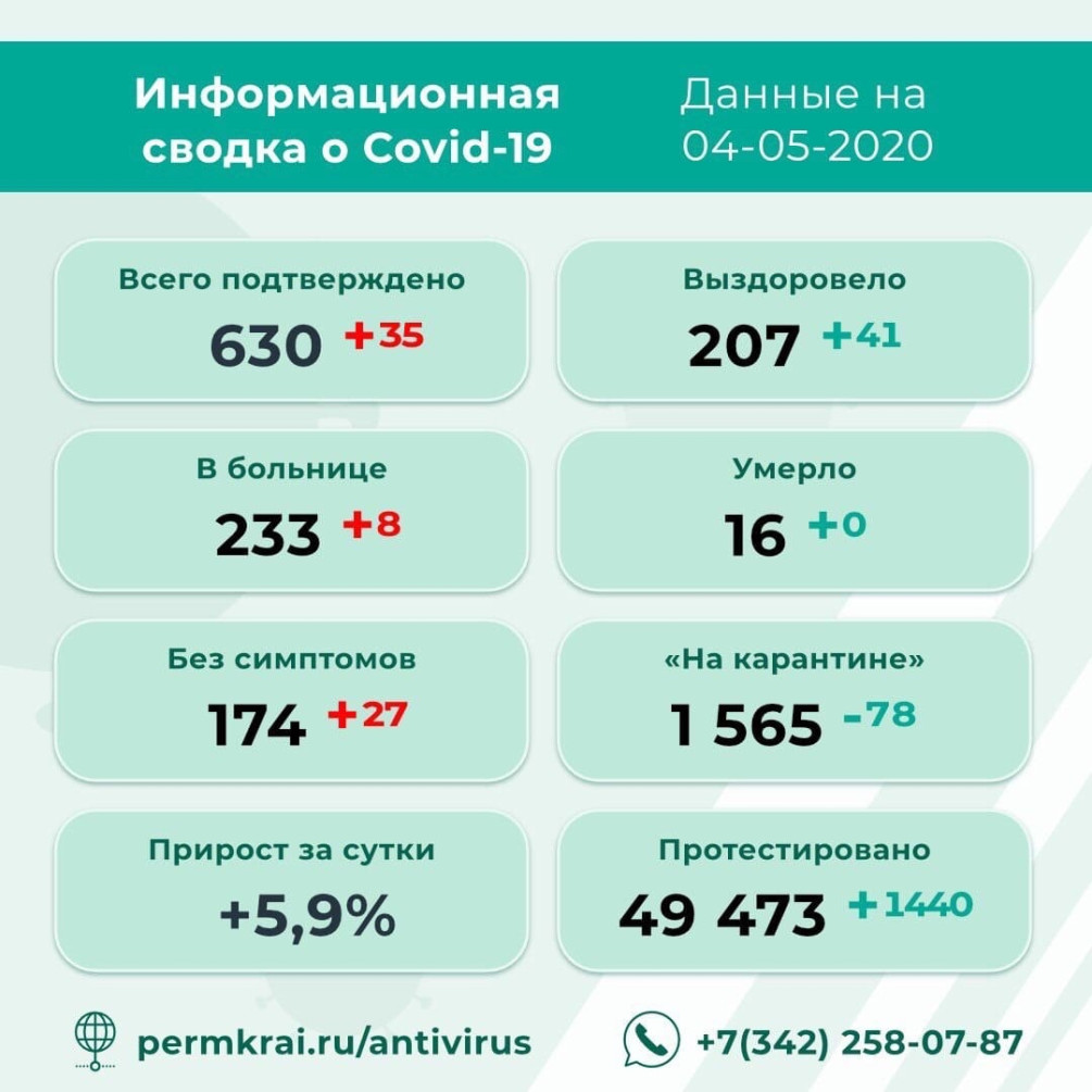 Фото: Оперштаб по противодействию распространению коронавируса в Пермском крае