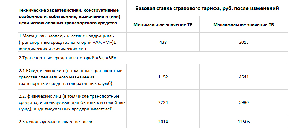 Базовый страховой тариф 2024. Базовый тариф ОСАГО 2022. Коэффициент Возраст стаж ОСАГО 2022. Изменения тарифов ОСАГО.