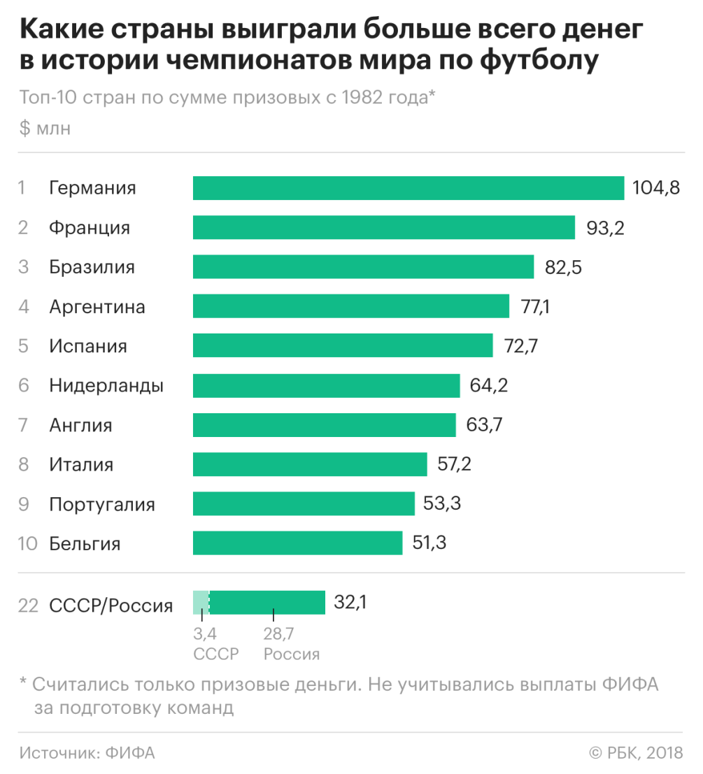 Чемпионат мира в России. Главные цифры — РБК