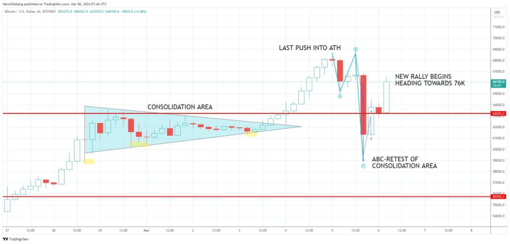 График биткоина. Источник:&nbsp;Swissblock