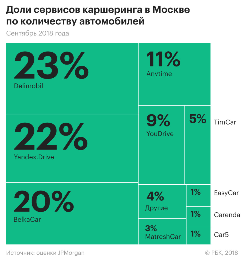 Как рынок каршеринга в Москве оказался самым быстрорастущим — РБК