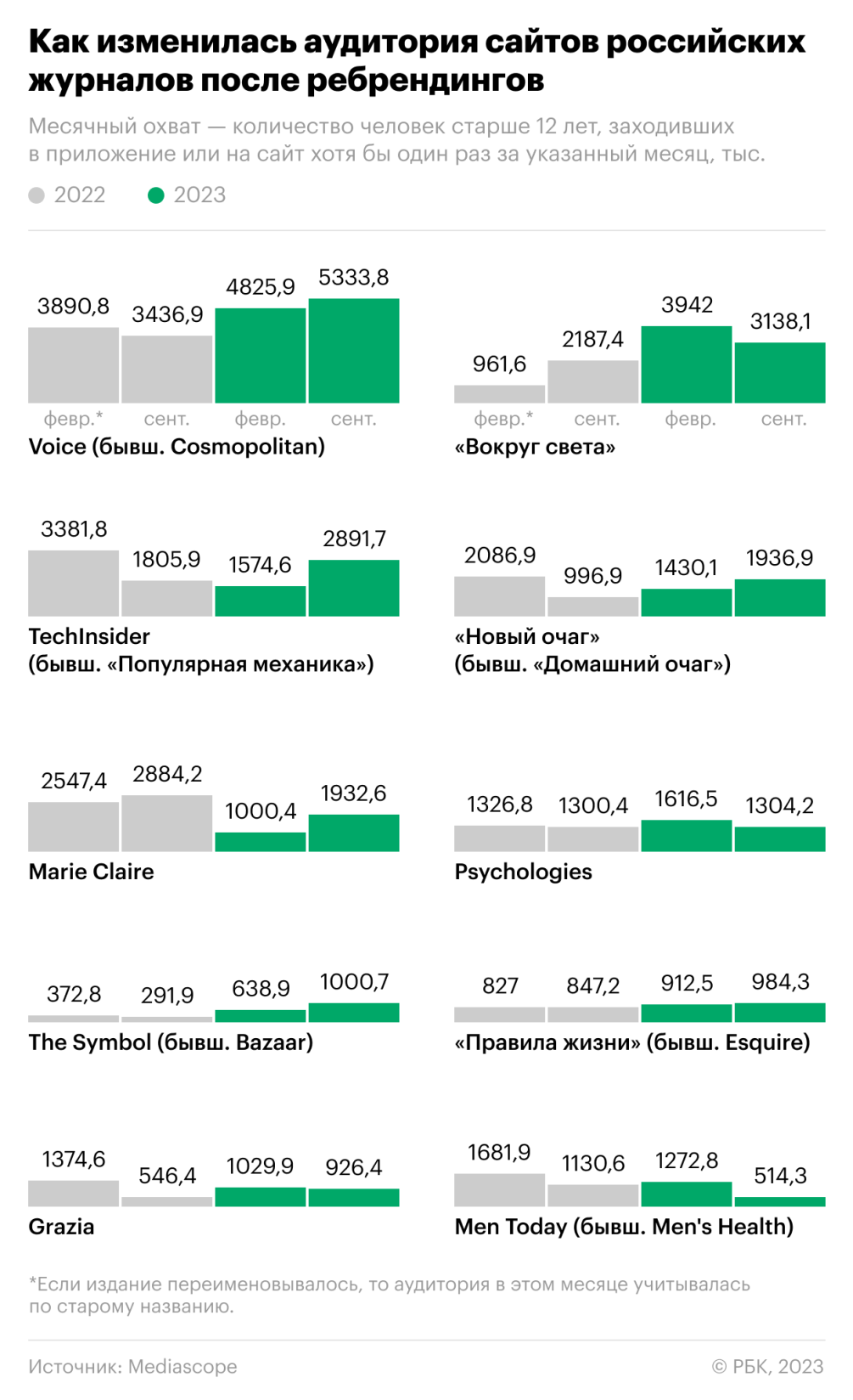 Voice и «Правила жизни» обошли по популярности Cosmopolitan и Esquire — РБК