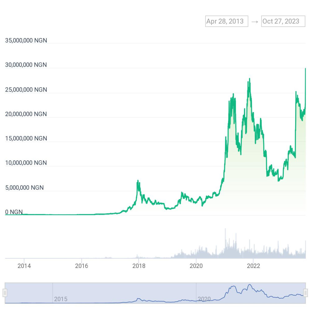 Курс биткоина к нигерийской найре. Источник: CoinGecko
