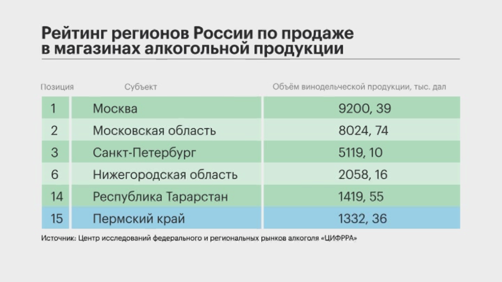 Фото: Центр исследований федерального и региональных рынков алкоголя «ЦИФРРА»