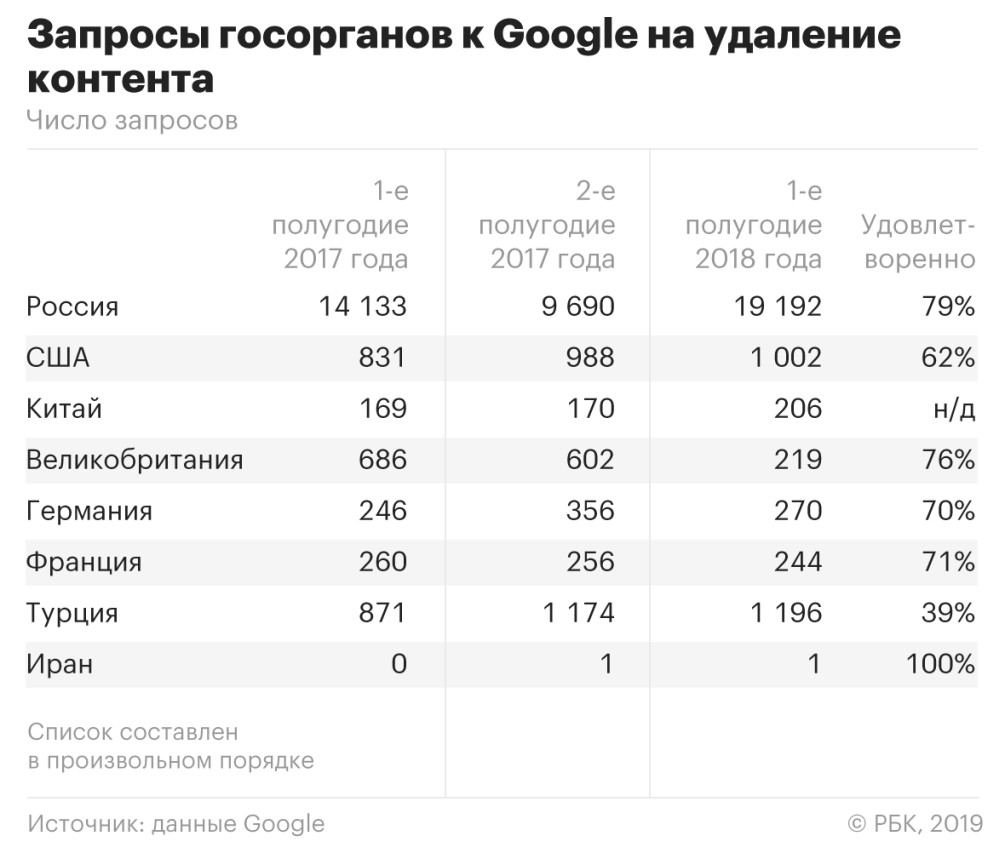 С какими запросами российские госорганы обращаются к Google — РБК