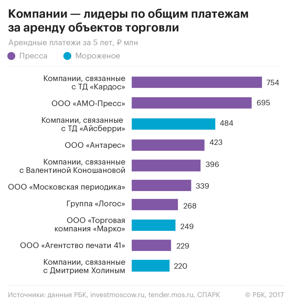 Исследование РБК: как изменилась уличная торговля в Москве при Собянине —  РБК