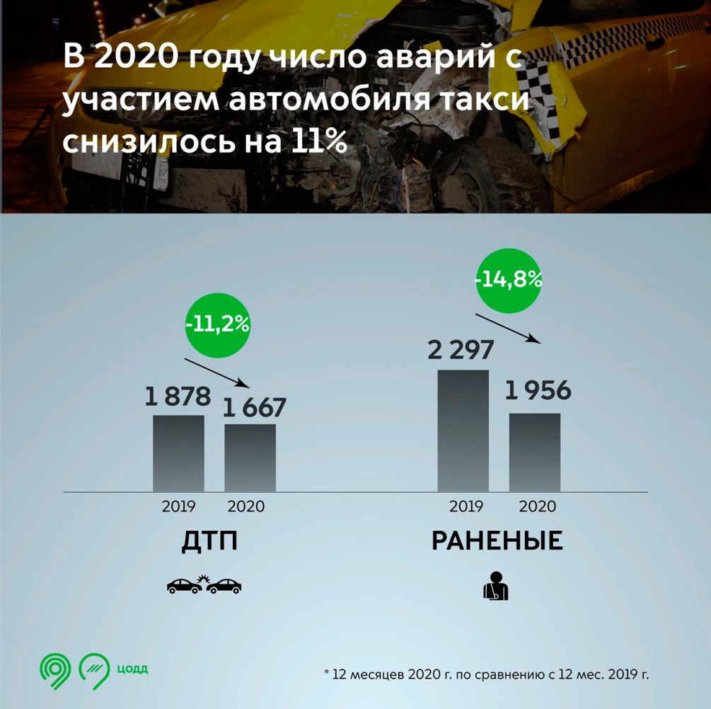 Власти Москвы посчитали ДТП с участием такси и каршеринга в 2020 году ::  Autonews