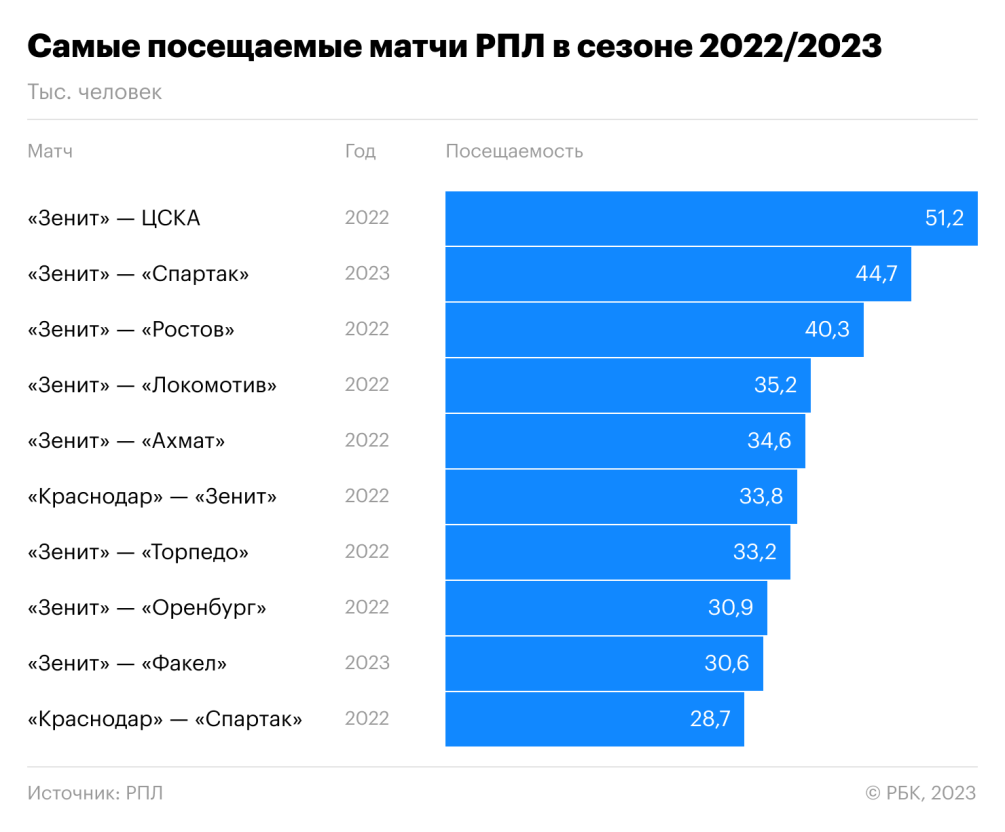 Как Fan ID повлиял на интерес к российскому футболу :: Футбол :: РБК Спорт