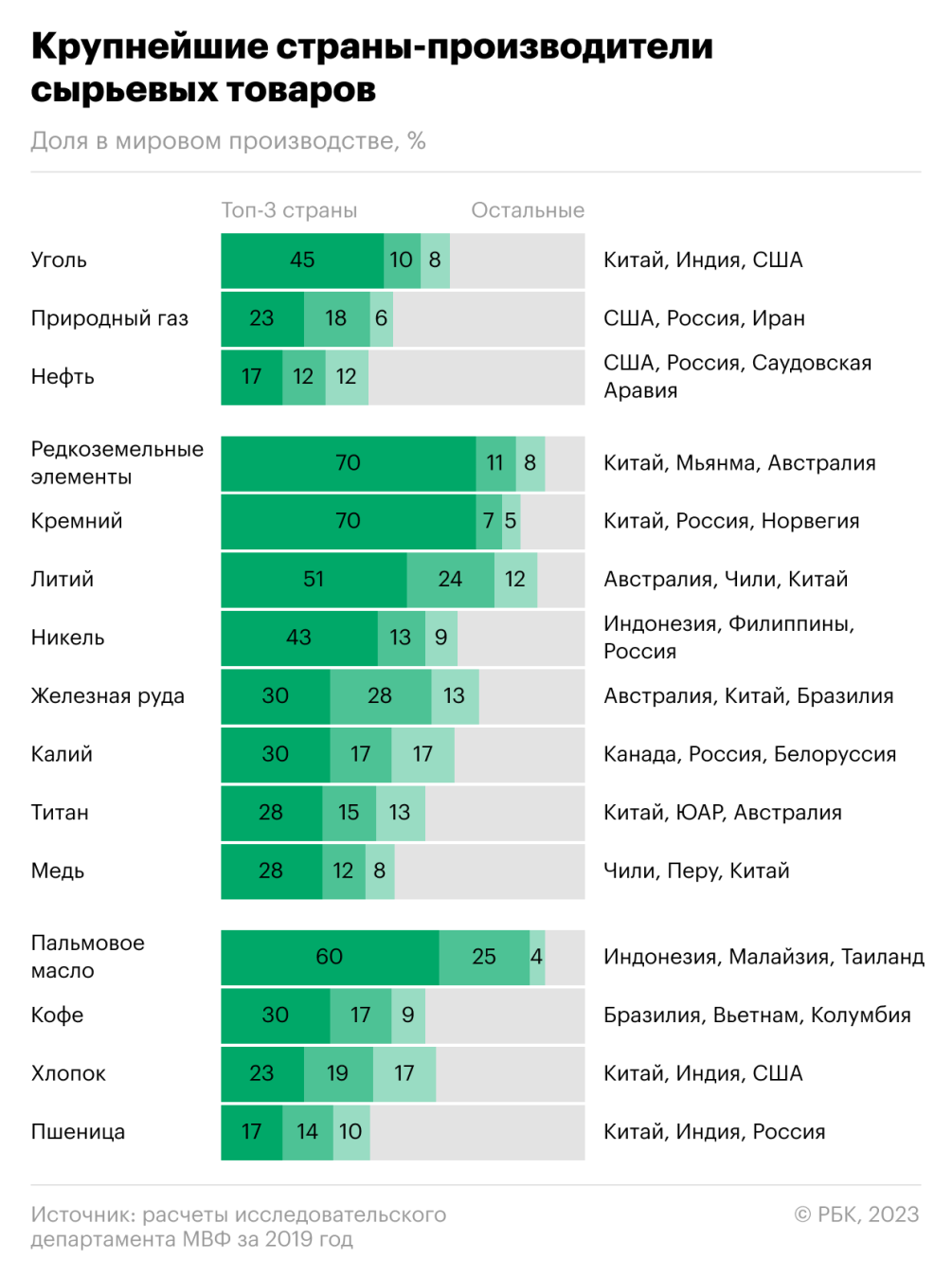 Кто в мире производит больше всего сырья. Инфографика — РБК