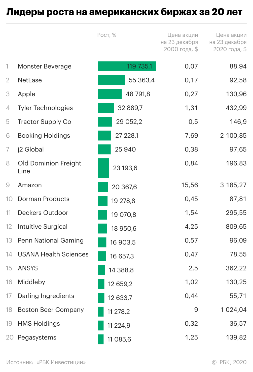 Мы нашли самые доходные акции 21 века. Monster, Apple и Сбербанк — лучшие |  РБК Инвестиции