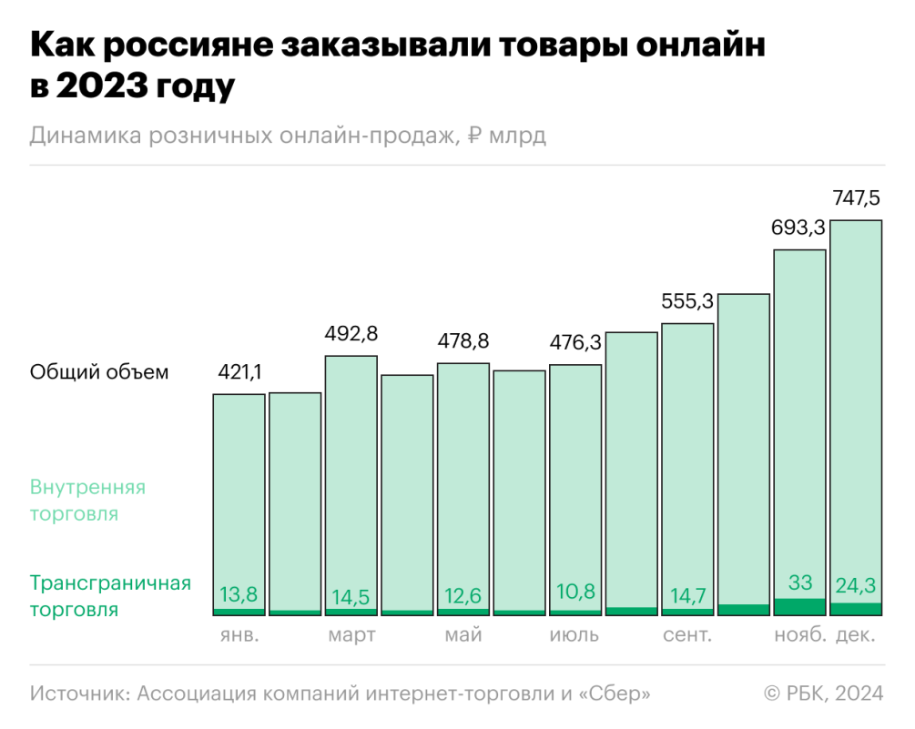 Регионы распробовали e-commerce :: Технологии и медиа :: Газета РБК