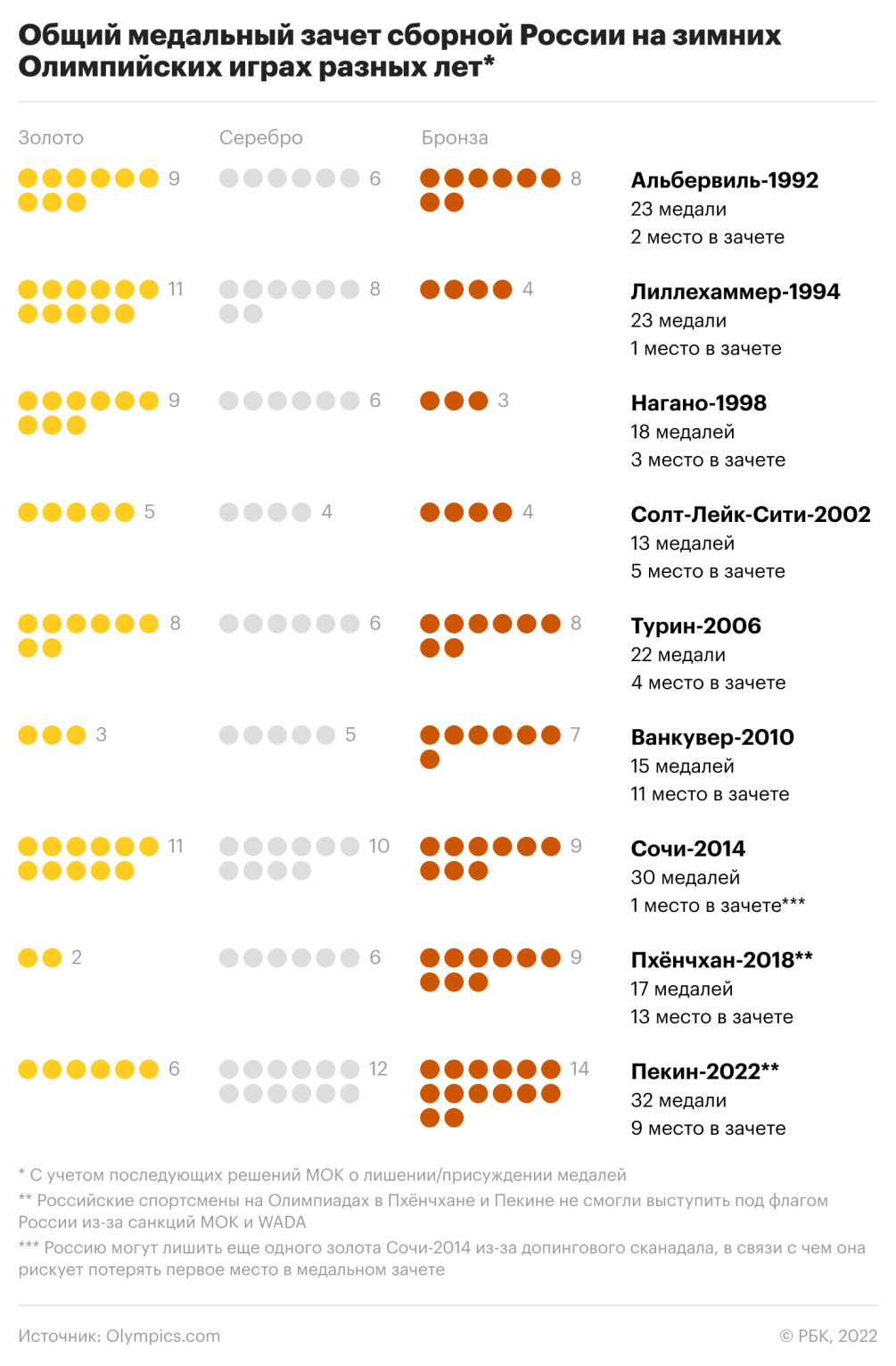Сборная России с 32 медалями завершила Олимпиаду на девятом месте ::  Олимпиада 2022 :: РБК Спорт