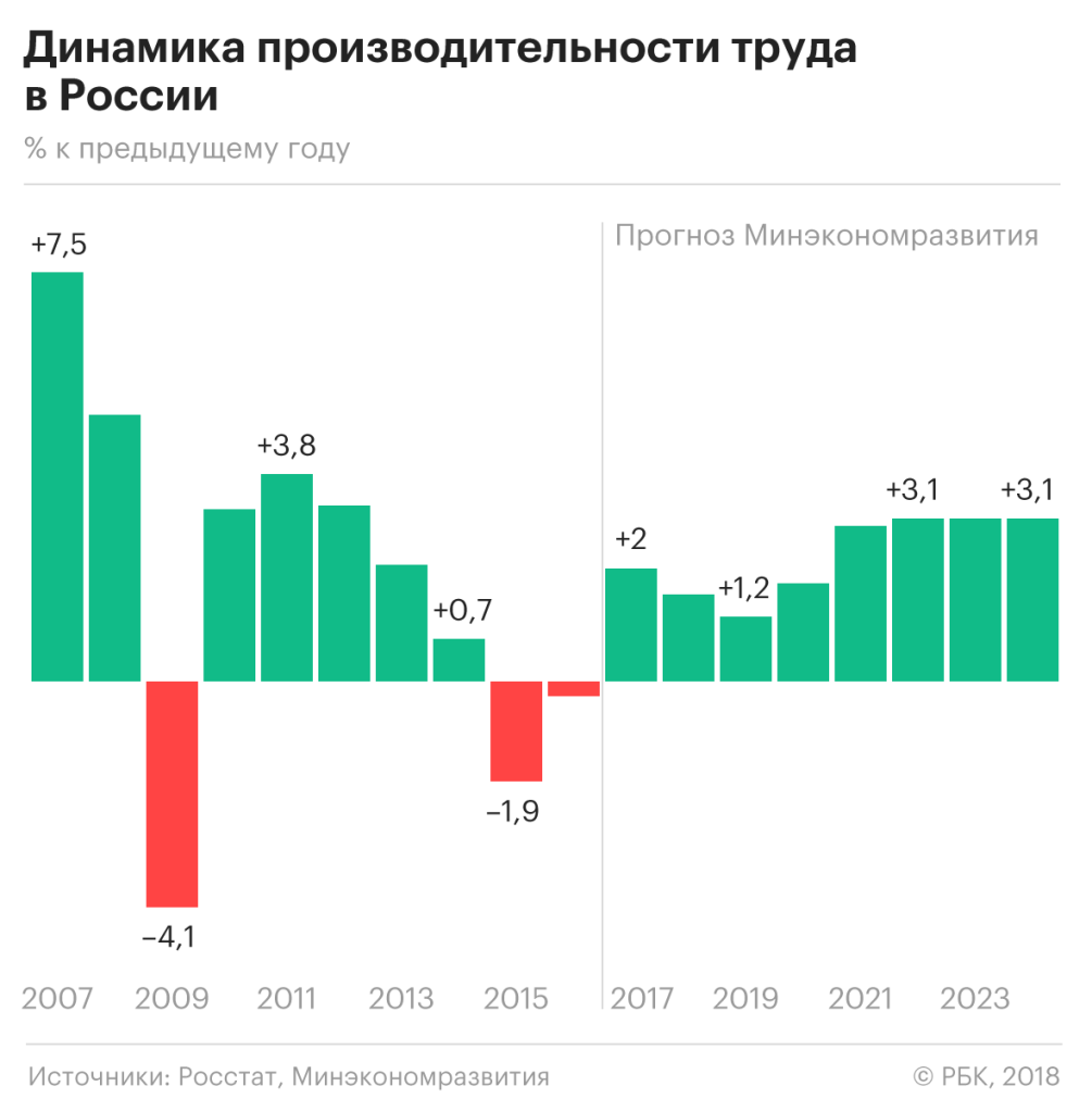 Стала известна причина низкой производительности труда в России