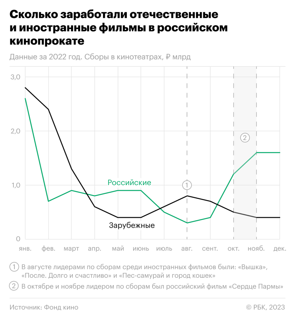 Российские фильмы впервые собрали больше половины всей кассы года — РБК