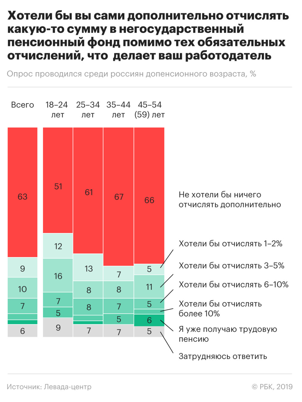 Россияне не хотят закладываться на старость :: Экономика :: Газета РБК