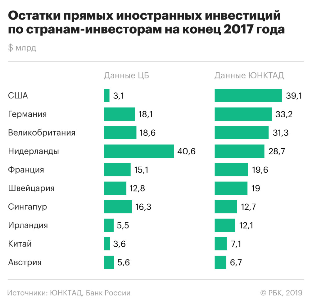 Инвестиции в рф презентация