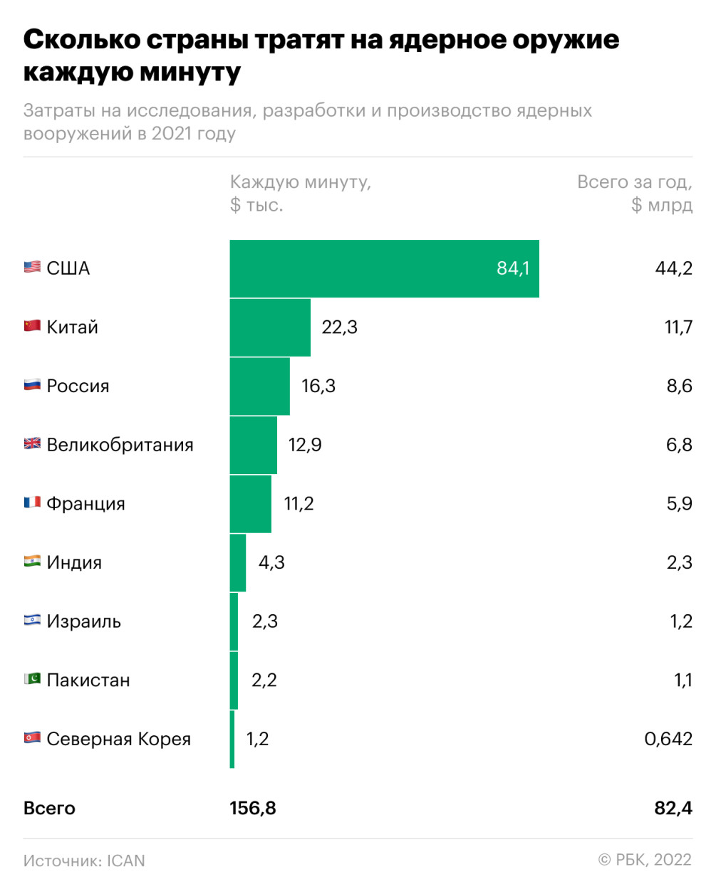 Аналитики оценили, сколько страны тратят на ядерное оружие в минуту — РБК