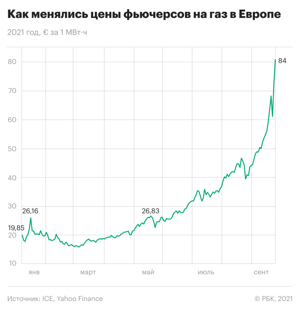 Цены на газ в Европе превысили $1000 и обновили исторический максимум — РБК