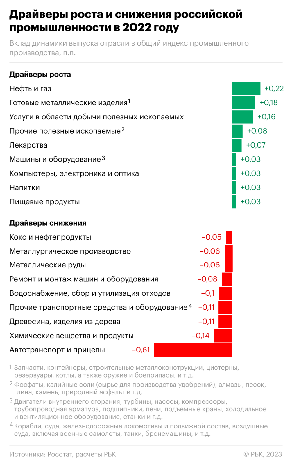 Какие отрасли стали драйверами спада и роста в промышленности в 2022 году —  РБК