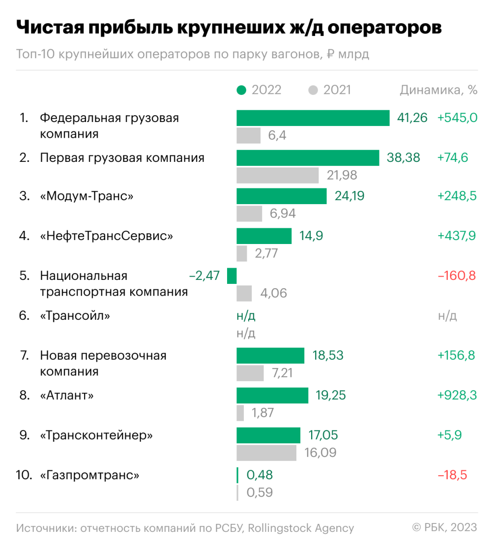 Железнодорожные операторы получили рекордную прибыль в ₽226 млрд — РБК