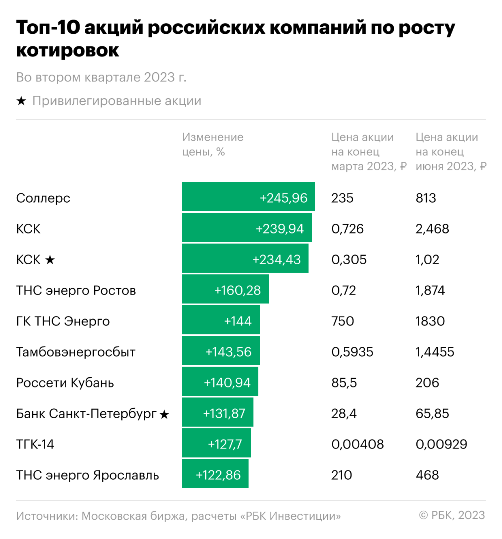 Топ 10 акций для инвестиций. РБК инвестиции. Рейтинг акций российских банков. Топ инвестиций 2023.