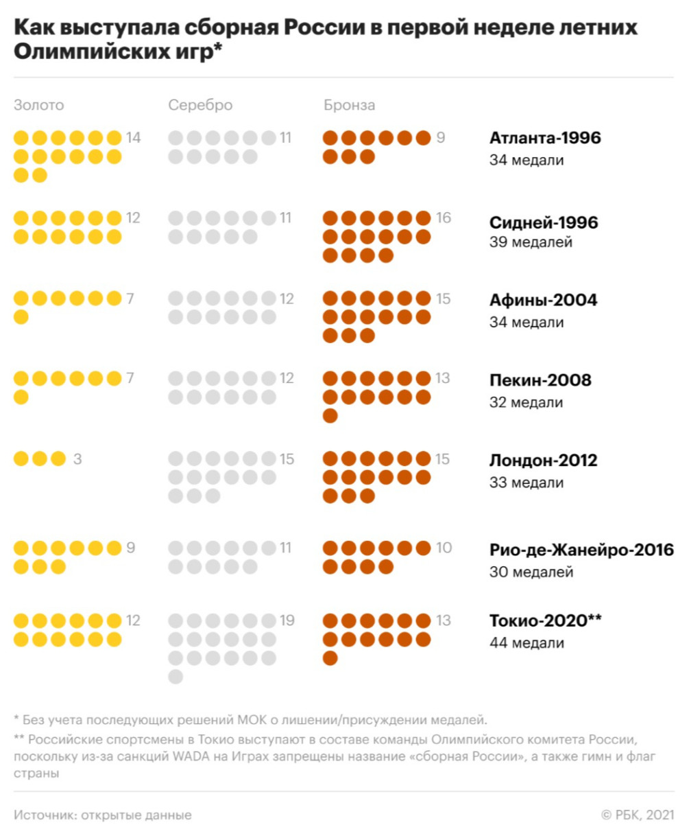 Успех на фоне провала. Как Россия выступила на Олимпиаде :: Олимпиада в  Токио :: РБК Спорт
