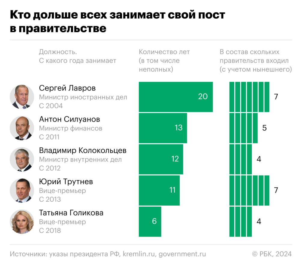 Кадровые назначения в российской власти в цифрах и фактах — РБК