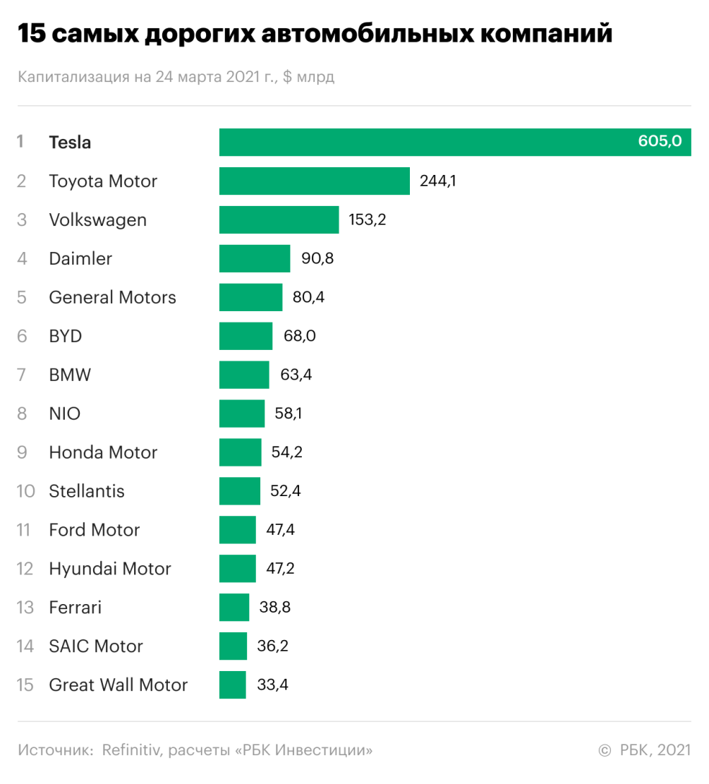 Что не так с акциями производителей электрокаров. Обзор «РБК Инвестиций» |  РБК Инвестиции