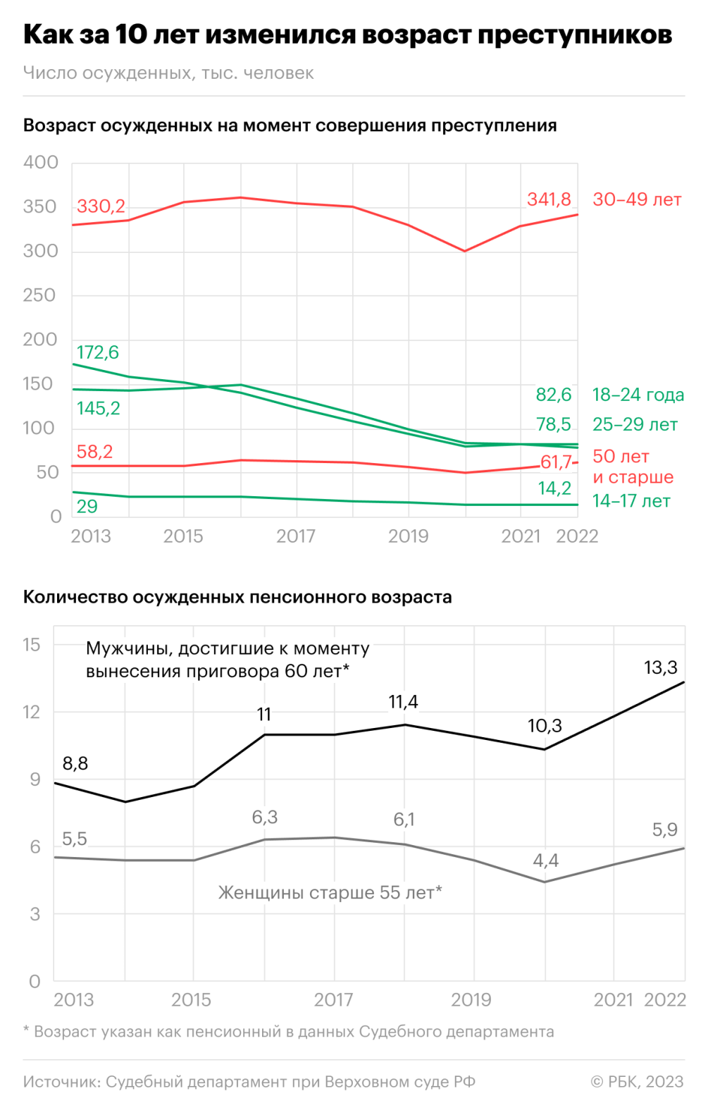 Преступность переходит в зрелость :: Общество :: Газета РБК