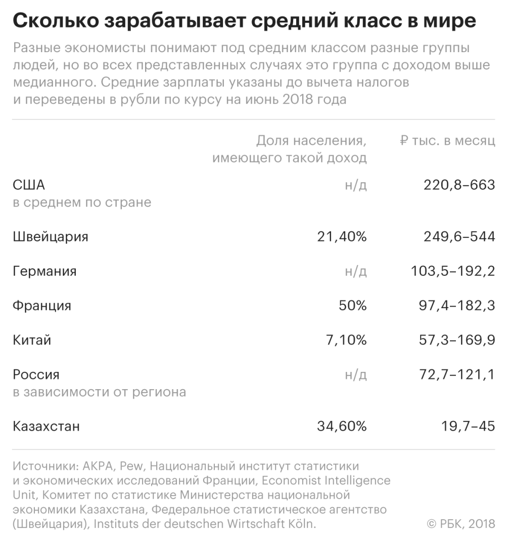 От 60 до 120: сколько зарабатывает средний класс в России — РБК