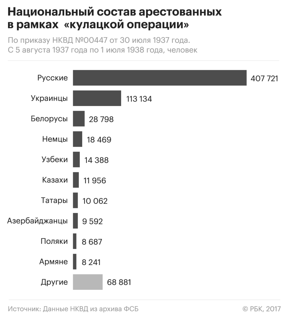 Время Палачей: 80 Лет Назад Сталин Запустил Кампанию «большого.