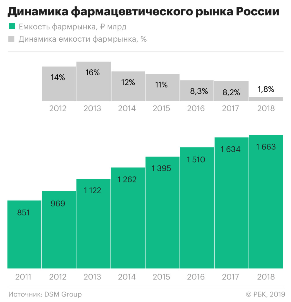 Данные за 5 лет. Динамика российского фармацевтического рынка. Динамика роста российского фармацевтического рынка. Динамика развития фармацевтического рынка России 2015- 2020. Динамика фармацевтического рынка России 2019-2020.