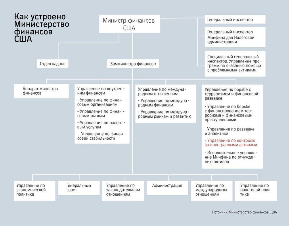 Спецслужба по санкциям: как в США устроена работа над черными списками — РБК