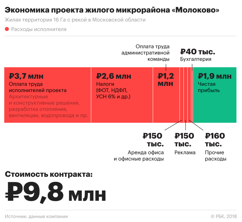 Как архитектурный лоукостер воюет за рынок в Москве и регионах :: Бизнес ::  Журнал РБК