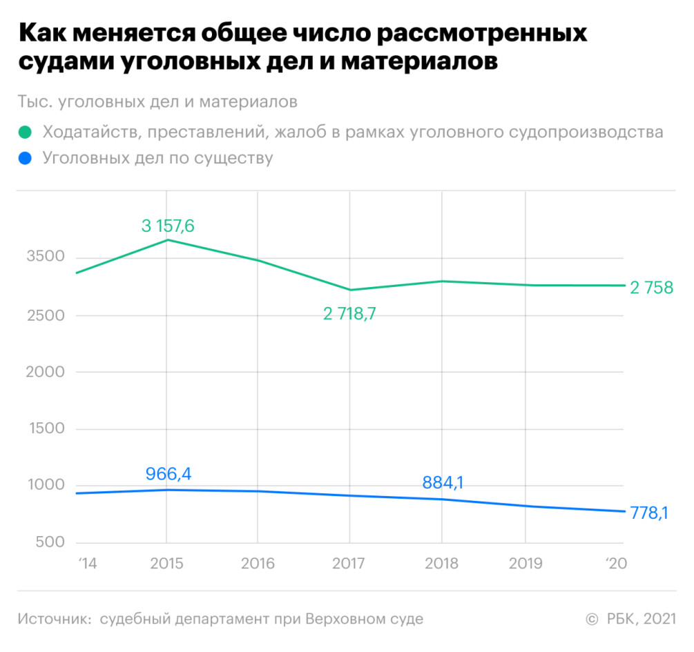 Силовики за 5 лет стали почти втрое чаще запрашивать биллинги телефонов —  РБК